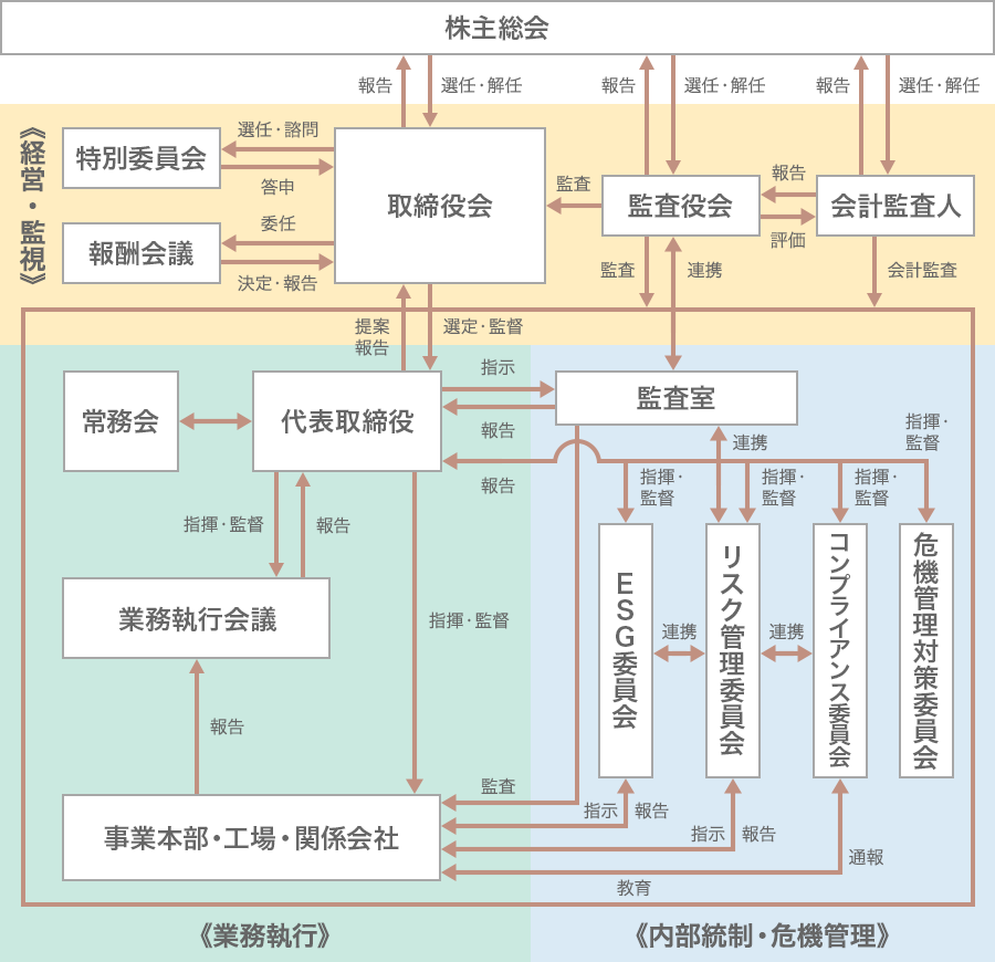 「経営・監視」「業務執行」「内部統制・危機管理」から成るコーポレート・ガバナンス体制の模式図