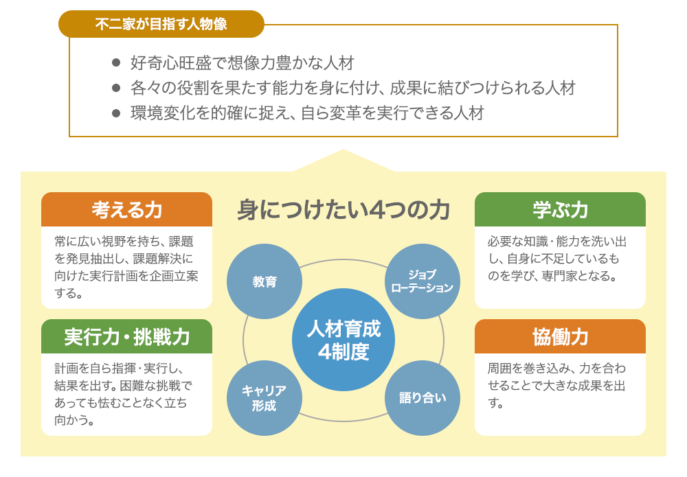 不二家が目指す人物像「好奇心旺盛で想像力豊かな人材」「各々の役割を果たす能力を身に付け、成果に結びつけられる人材」「環境変化を的確に捉え、自ら変革を実行できる人材」を目指して、「考える力」「学ぶ力」「実行力・挑戦力」「協働力」を身につけるための人材育成方針概略図