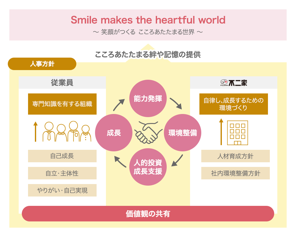 不二家と従業員が、「環境整備」「人的投資・成長支援」「成長」「能力発揮」のサイクルで、価値観の実現に向けこころあたたまる絆や記憶の提供を行うための人事方針概略図