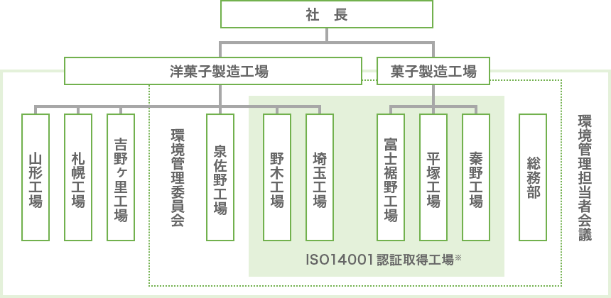 洋菓子製造工場と菓子製造工場の環境マネジメント体制図。秦野工場、平塚工場、富士裾野工場、埼玉工場、野木工場はISO14001認証を取得。