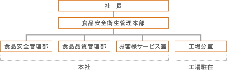 「食品安全管理部」「食品品質管理部」「お客様サービス室」の本社3部門と工場駐在の工場分室から成る食品安全衛生管理本部組織図