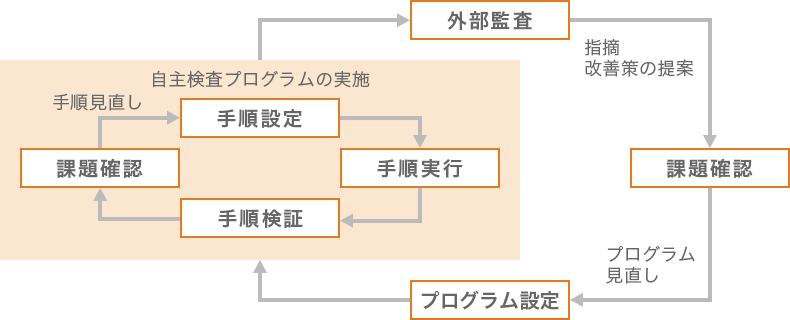 「自主検査プログラムの実施」と「外部監査からの指摘」の2つによるAIBフードセーフティの改善サイクル図