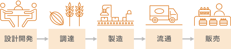 「設計開発」「調達」「製造」「流通」「販売」から成る不二家サプライチェーンプロセス図